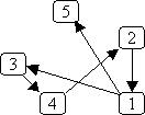 same directed graph, drawn differently