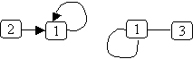 example graphs with self edges