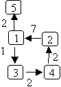 weighted, directed graph