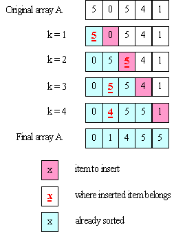 insertion sort execution