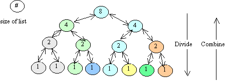 array sizes in calls to mergeSortAux