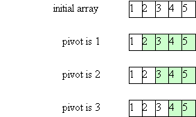 poor pivot selection in quick sort