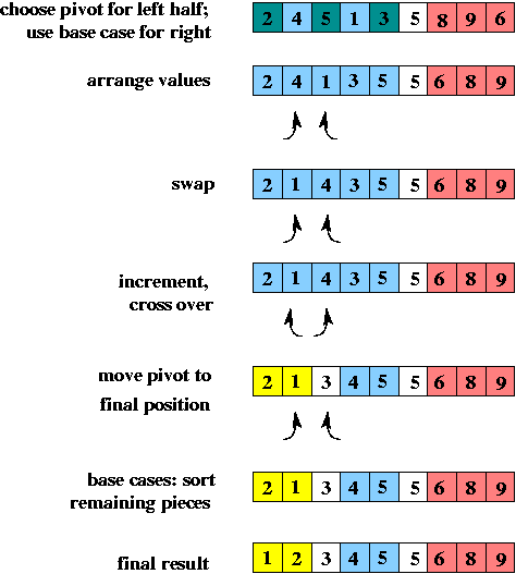 quick sort execution example, part 2