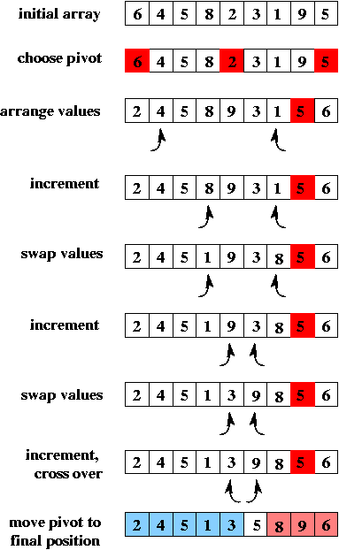 quick sort execution example, part 1