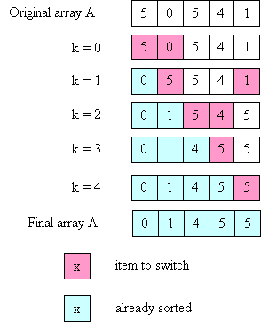 selection sort execution