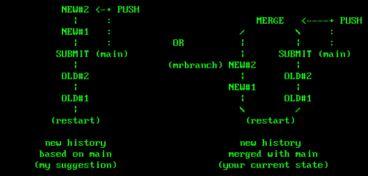 Two strategies for combining diverging histories, labeled old for upstream history and new for local history. On the left, the rebase strategy is employed to replay the new commits on top of the old ones; the combined history is clean and linear. On the left, the merge strategy is employed to create a merge commit, one whose parent points to both HEAD of local history and HEAD of remote history.