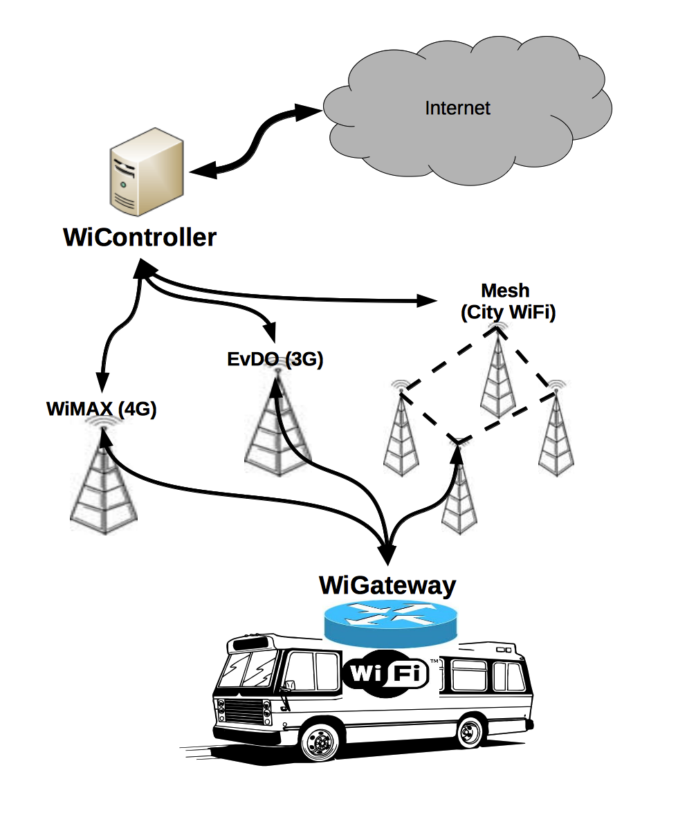 Figure showing WiRover connected to multiple wireless networks