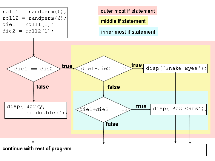 Control flow chart with three nested if statements.