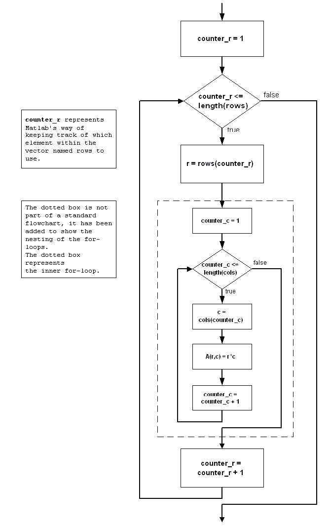 Control flow diagram for nested for loops