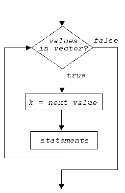 control flow diagram of a for loop