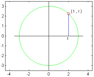 base of a hemisphere is the circle with radius 3