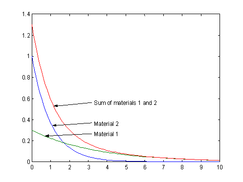 exponential decay of material 1 and material 2 and the sum of both materials.