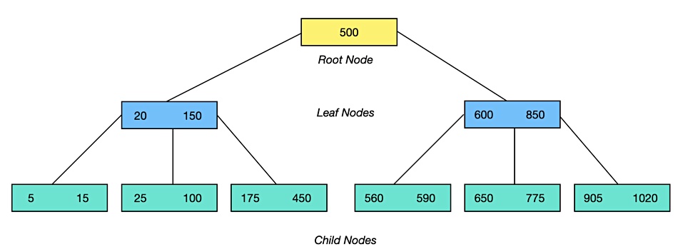 B-Tree Illustration