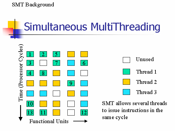 Simultaneous MultiThreading