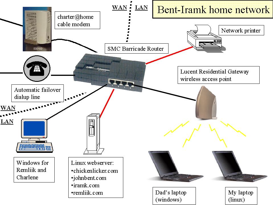 Bent-Iramk home network
