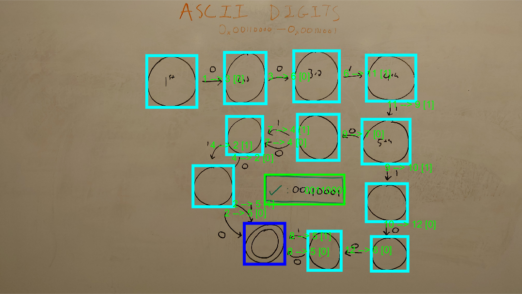 Annotated image of automaton ASCII Digits.