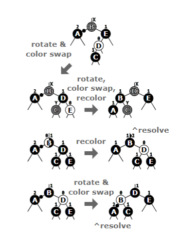 RBT Deletion Diagram