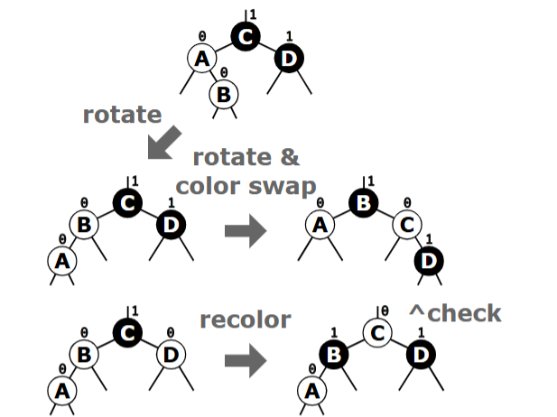 RBT Insertion Diagram