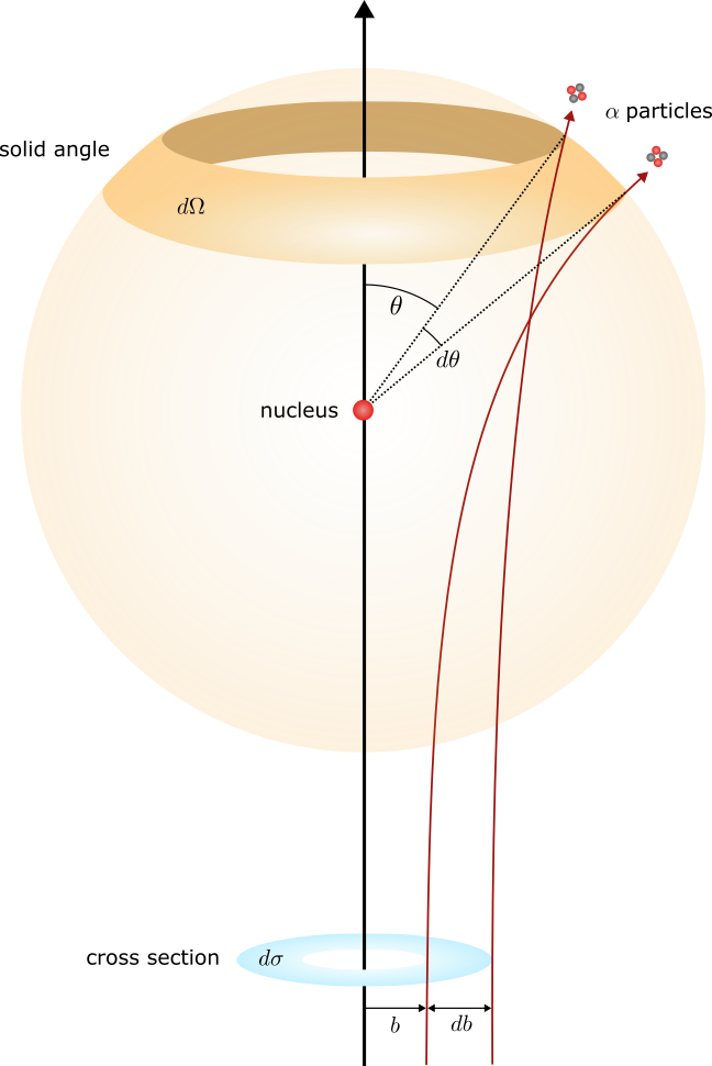 Image of rutherford scattering