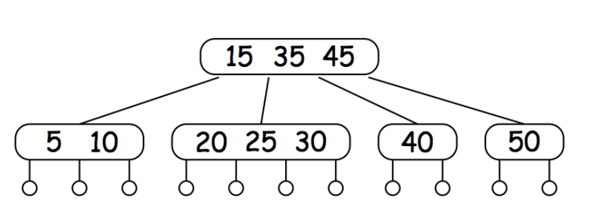 Diagram of a 2-3-4 B-Tree