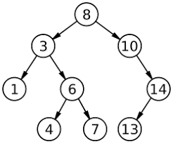 Binary Search Tree diagram