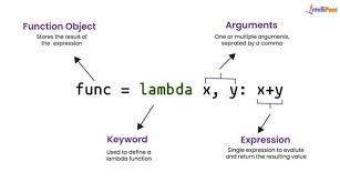 Lambda Expression Diagram