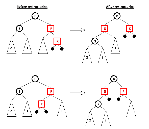 Restructuring (second 2 possibilites)