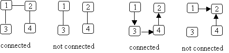 connected and unconnected graphs