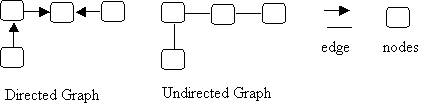 directed and undirected graphs