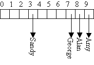 hash table after all stores