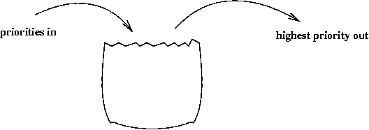 conceptual picture of a priority queue