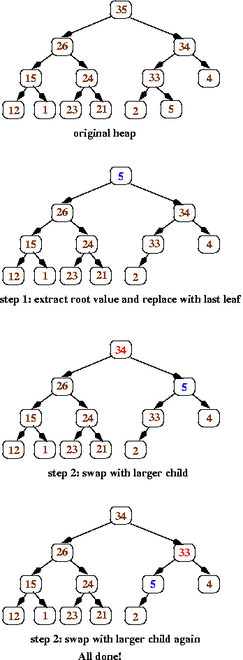 removing the largest item from a heap