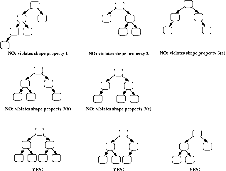 examples of valid and invalid heap shapes