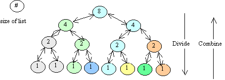 array sizes in calls to mergeSortAux