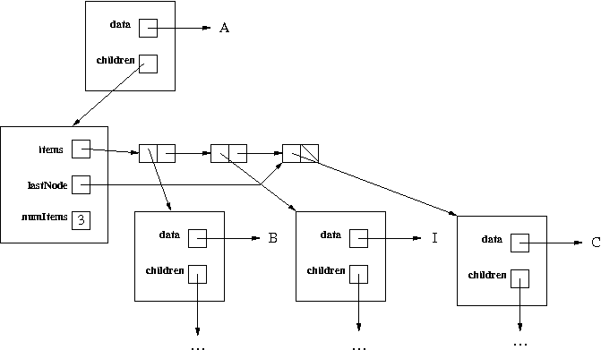 general tree using linked lists