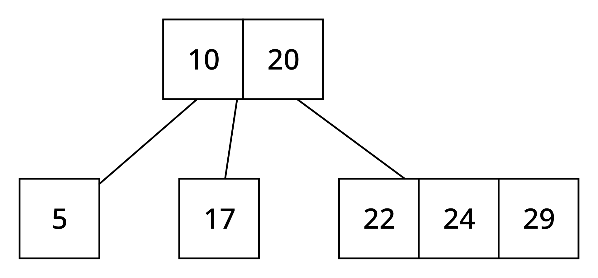 Diagram of a 2-3-4 tree