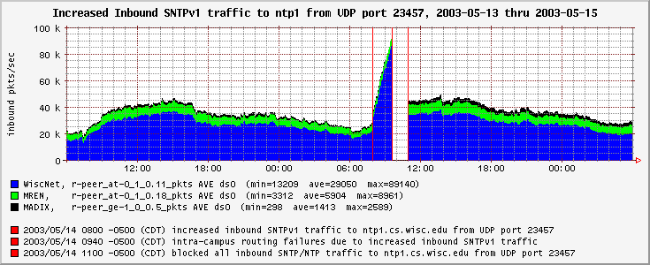graph showing increased SNTP traffic