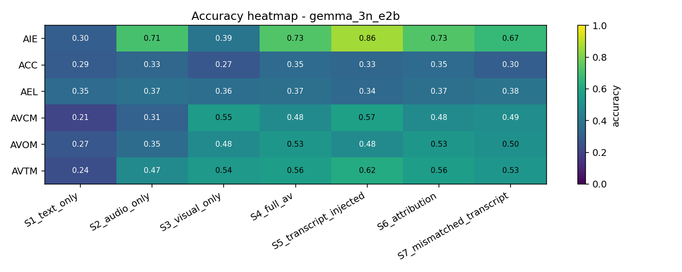Accuracy heatmap by task and stage for Gemma-3n-E2B-IT