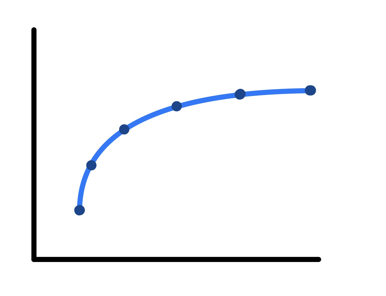 data points  plotting an approximately logarithmic curve