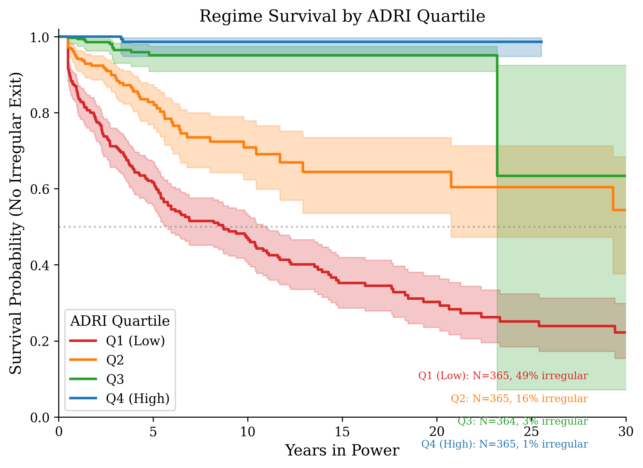 Kaplan-Meier Survival Curves by ADRI Quartile