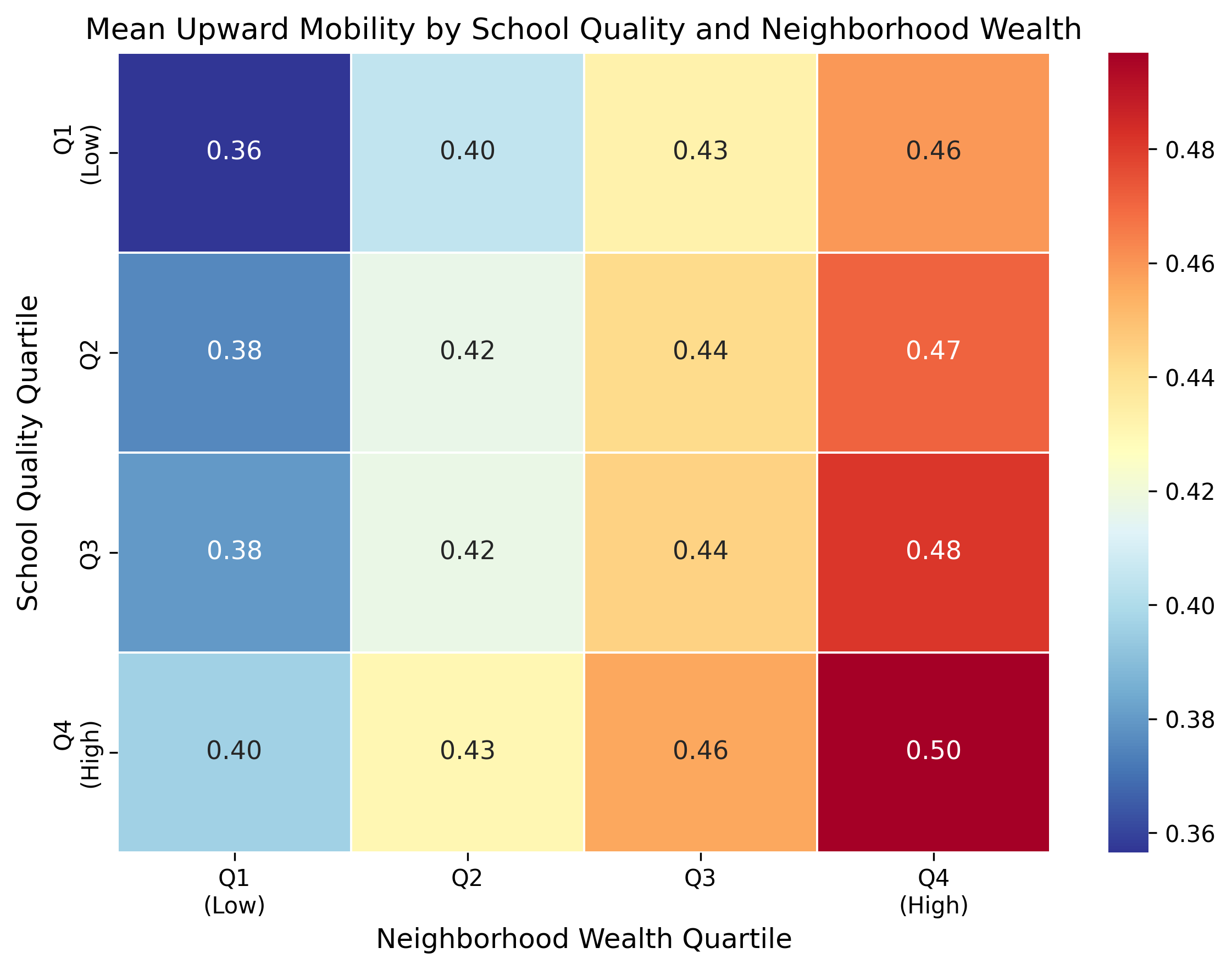 Upward Mobility by School Quality and Neighborhood Wealth