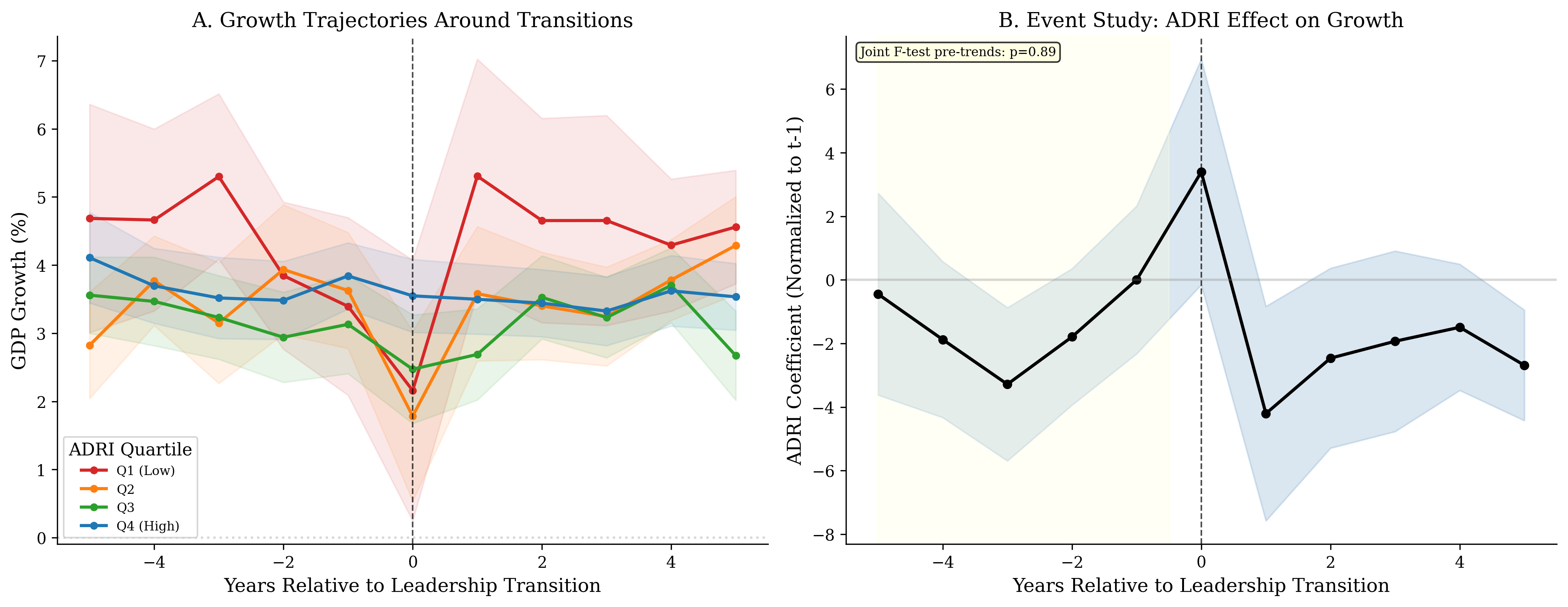 Event Study Around Leadership Transitions