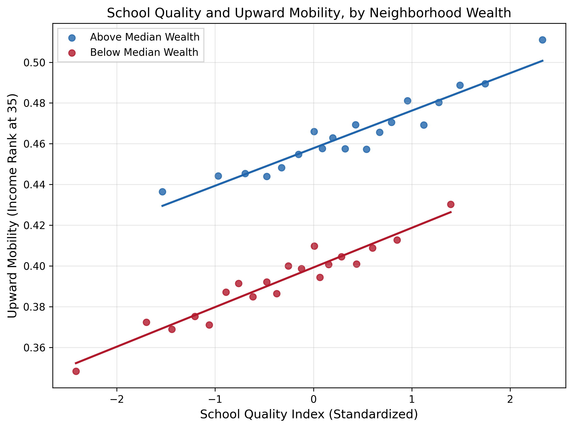 School Quality and Upward Mobility, by Neighborhood Wealth