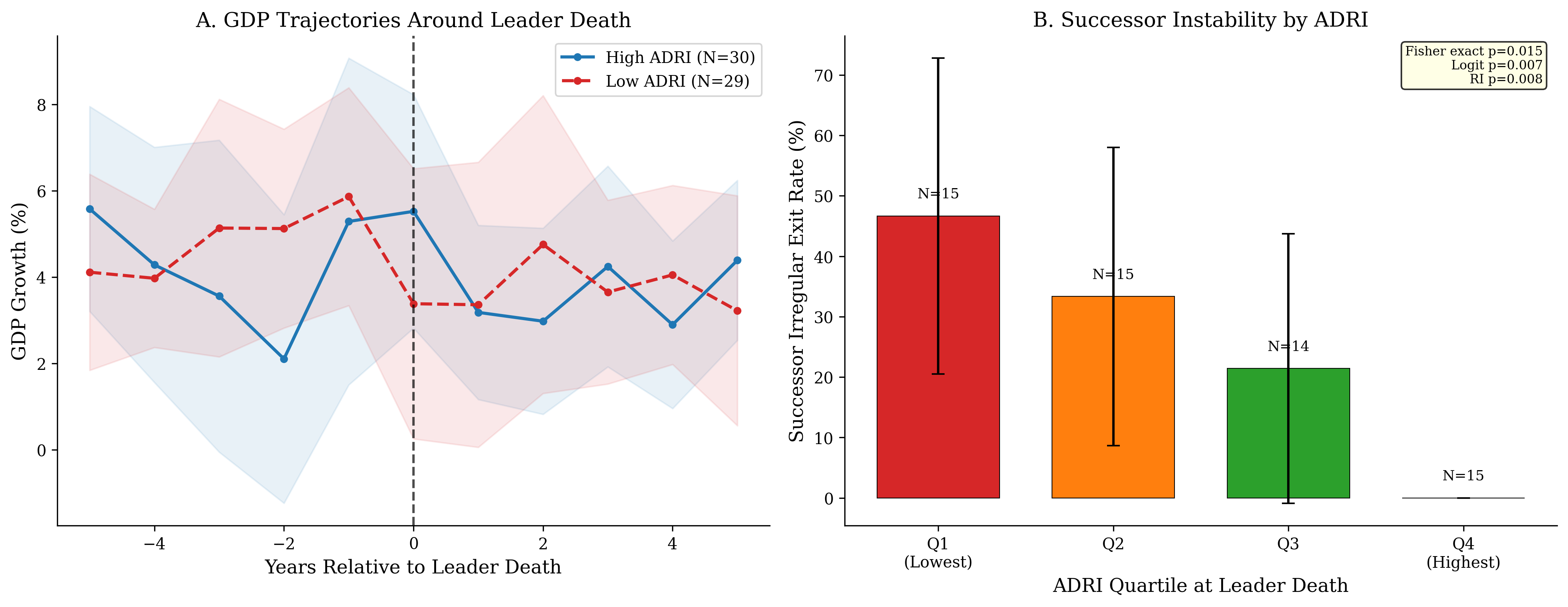 Leader Deaths Natural Experiment