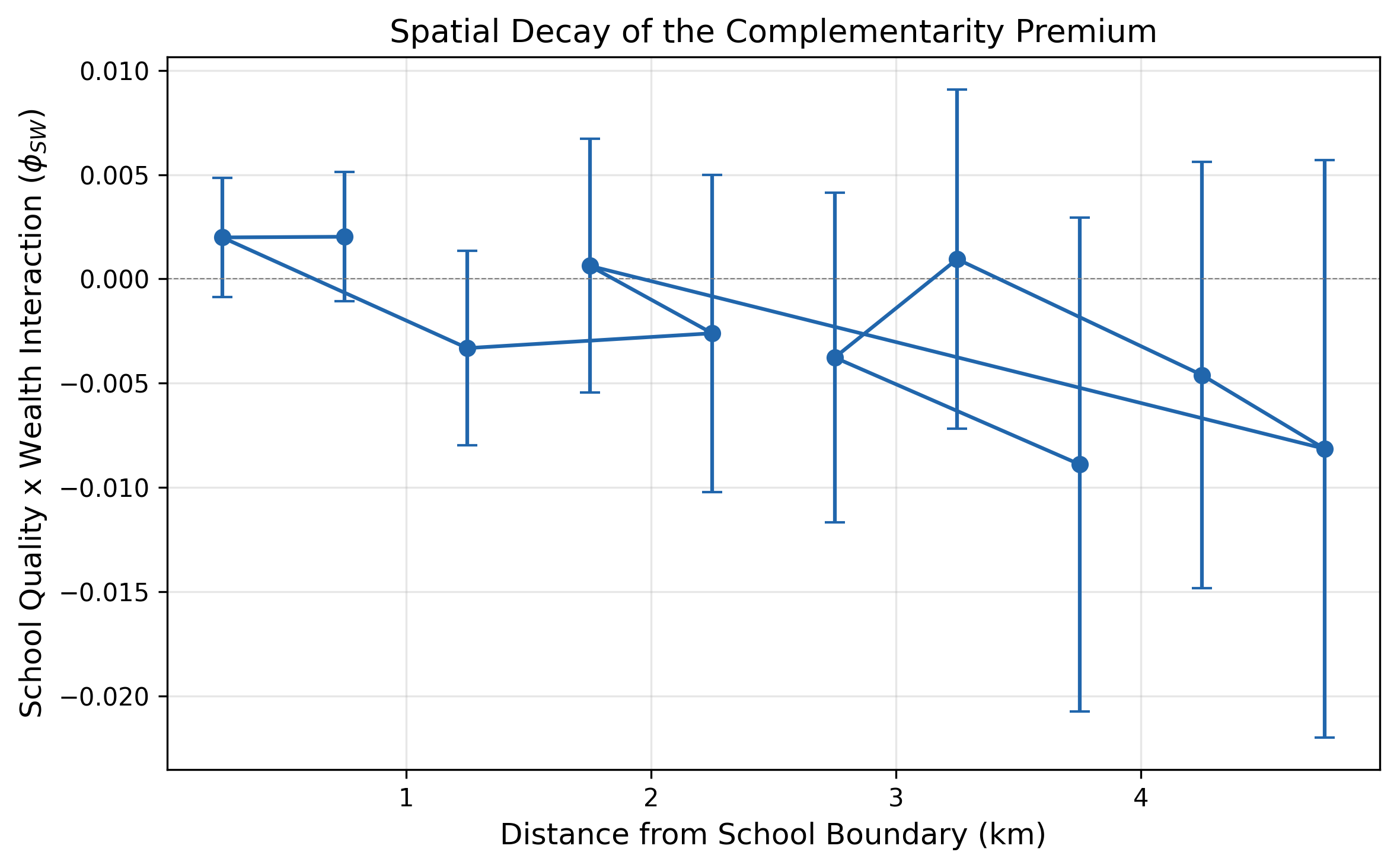 Spatial Decay of the Complementarity Premium