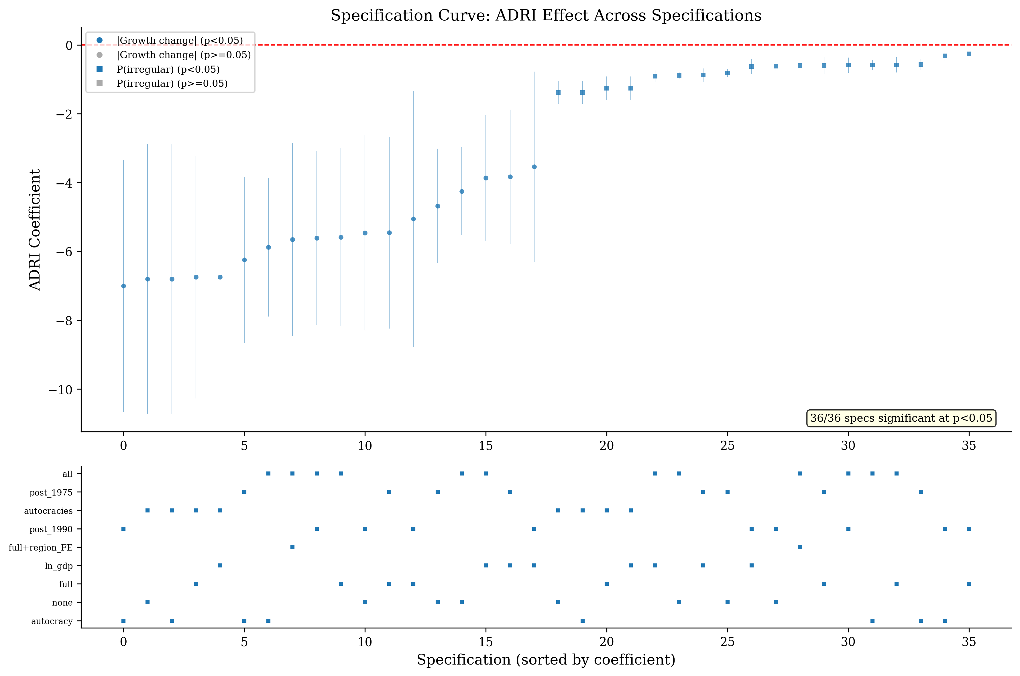 Specification Curve Analysis