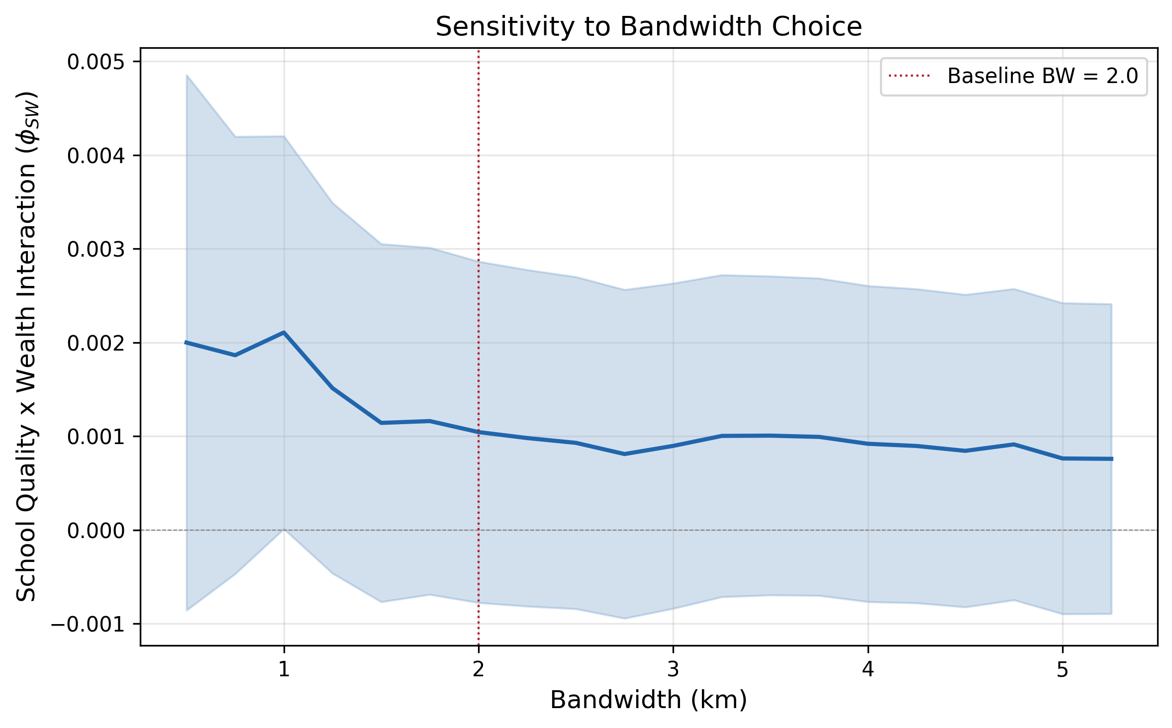 Sensitivity to Bandwidth Choice