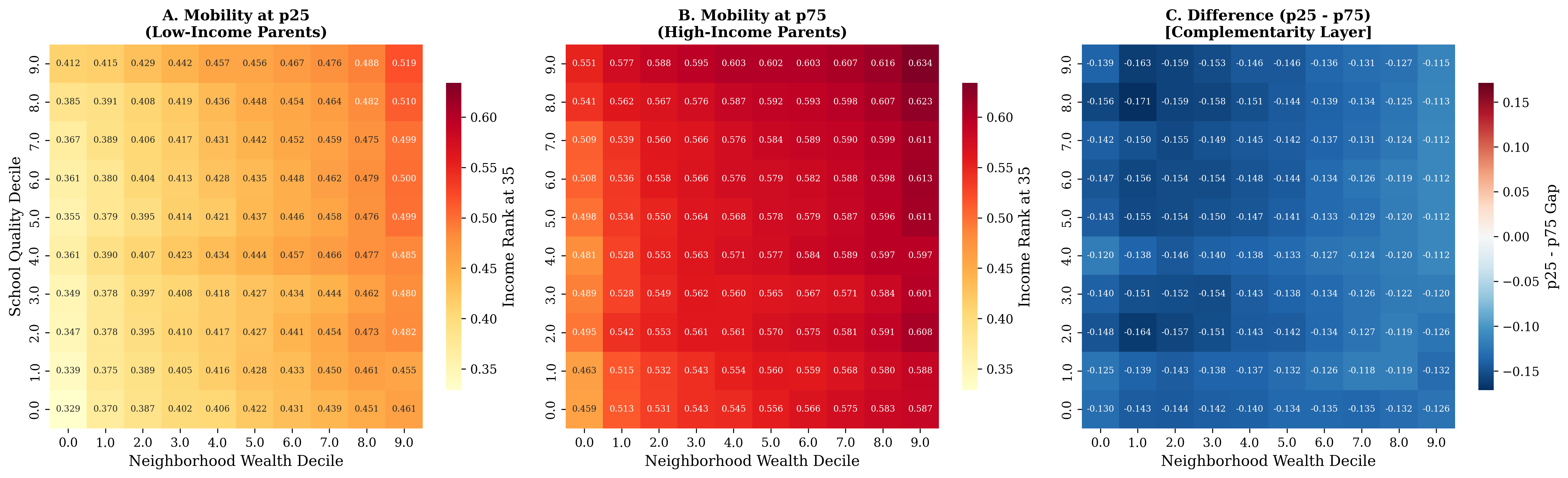 Mobility by School Quality and Wealth