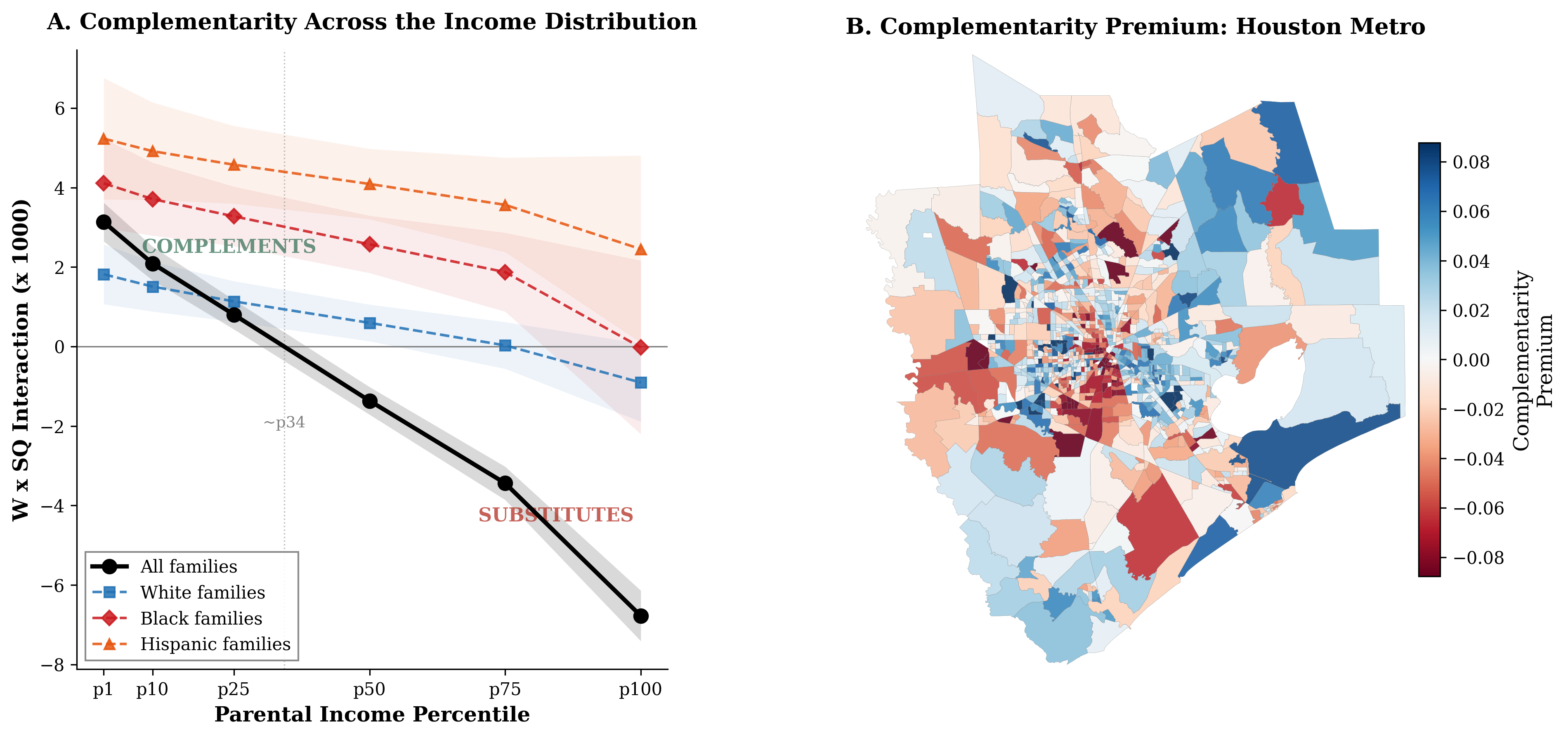 The Cross-Percentile Gradient