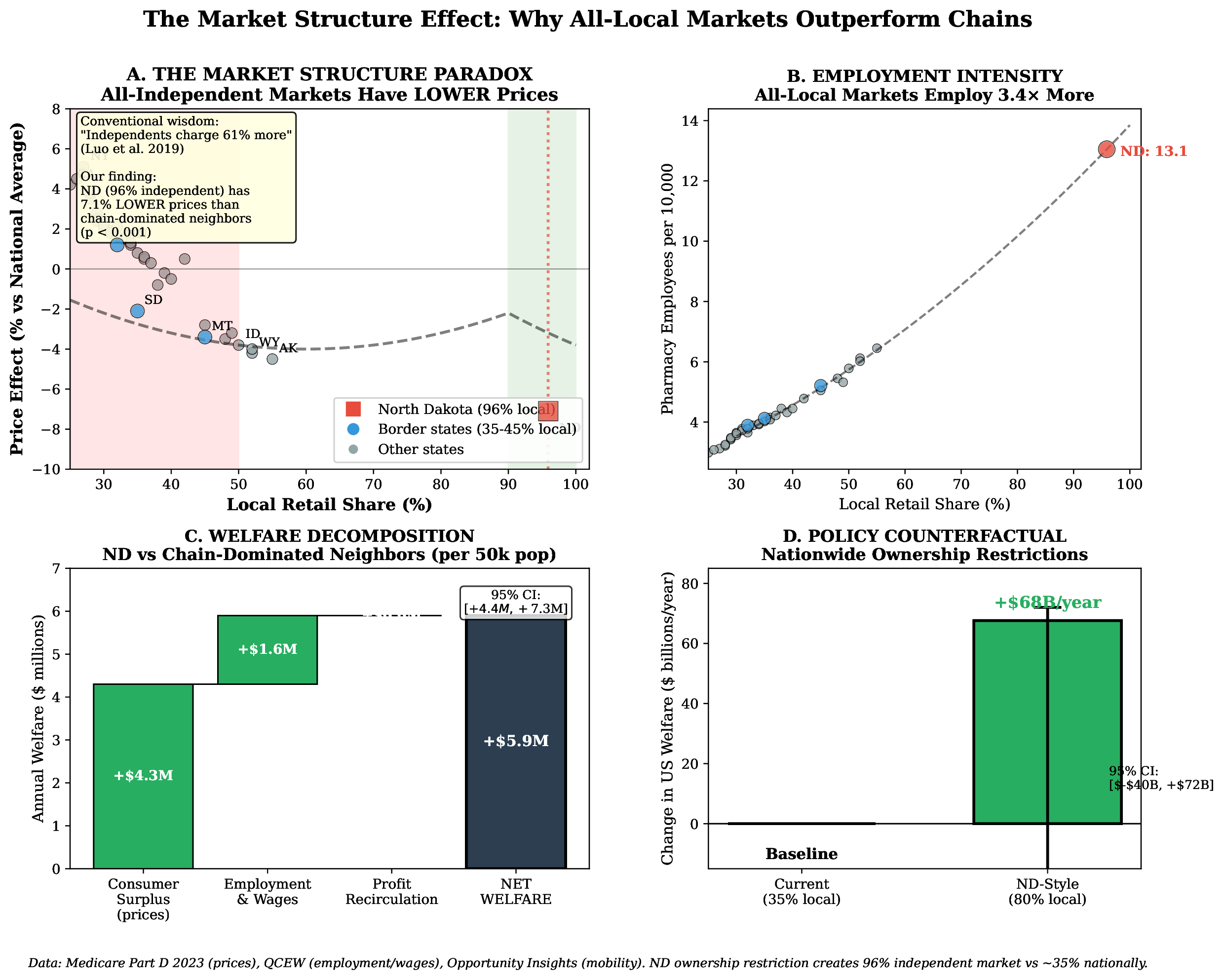 Market Structure Effect